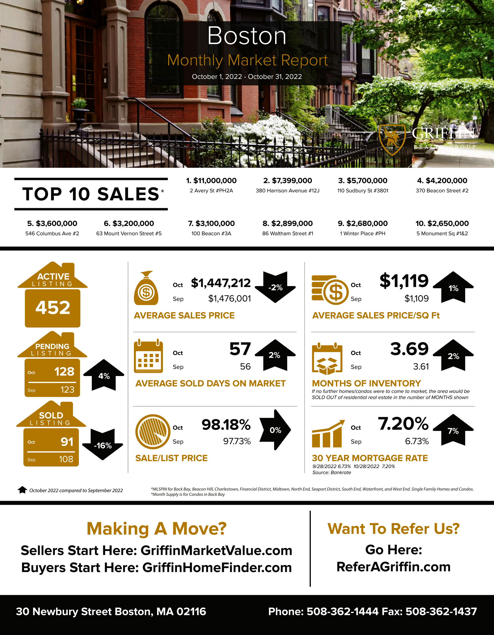 Real Estate Market Update | Boston | October 2022 Vs September 2022